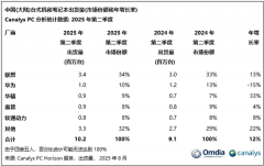 华硕出货量同比增加33%至90